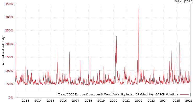 graph of iTraxx/CBOE Europe Crossover 6-Month Volatility Index (BP Volatility) GARCH