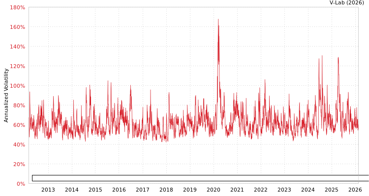 graph of iTraxx/CBOE Europe Crossover 6-Month Volatility Index (BP Volatility) GAS-GARCH-T