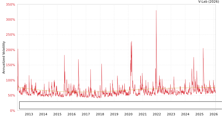 graph of iTraxx/CBOE Europe Crossover 6-Month Volatility Index (BP Volatility) S0GARCH