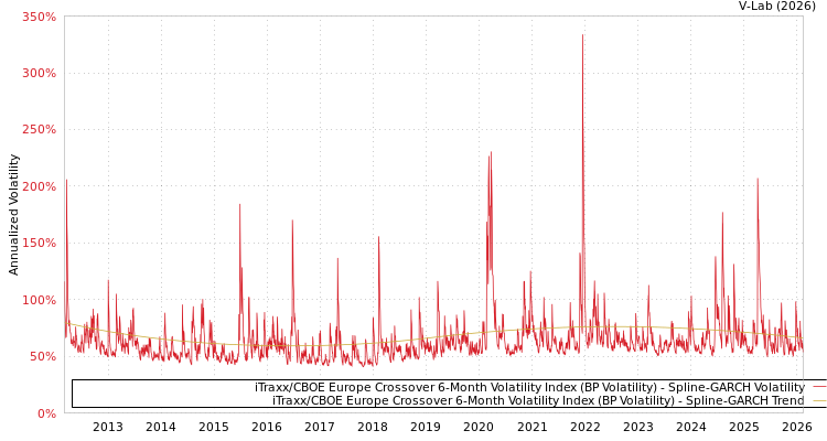 graph of iTraxx/CBOE Europe Crossover 6-Month Volatility Index (BP Volatility) SGARCH