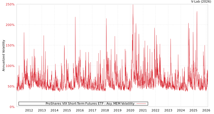 graph of ProShares VIX Short-Term Futures ETF AMEM