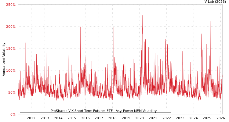 graph of ProShares VIX Short-Term Futures ETF APMEM