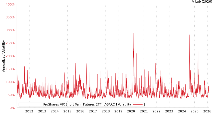 graph of ProShares VIX Short-Term Futures ETF AGARCH