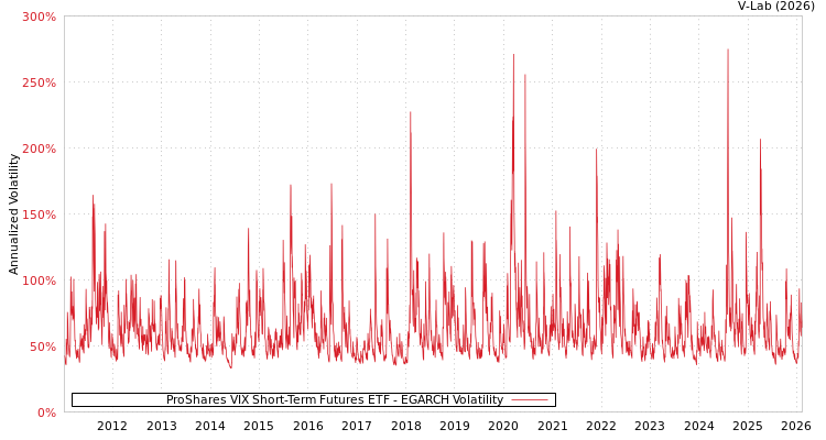 graph of ProShares VIX Short-Term Futures ETF EGARCH