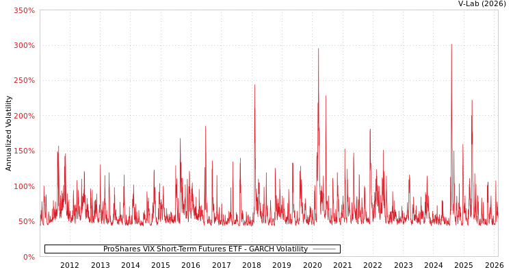 graph of ProShares VIX Short-Term Futures ETF GARCH