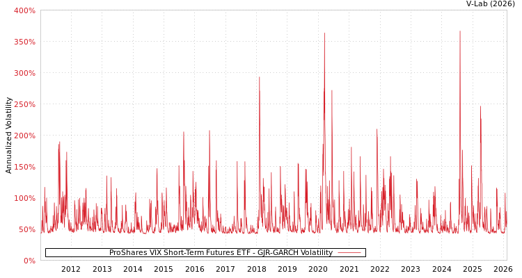graph of ProShares VIX Short-Term Futures ETF GJR-GARCH