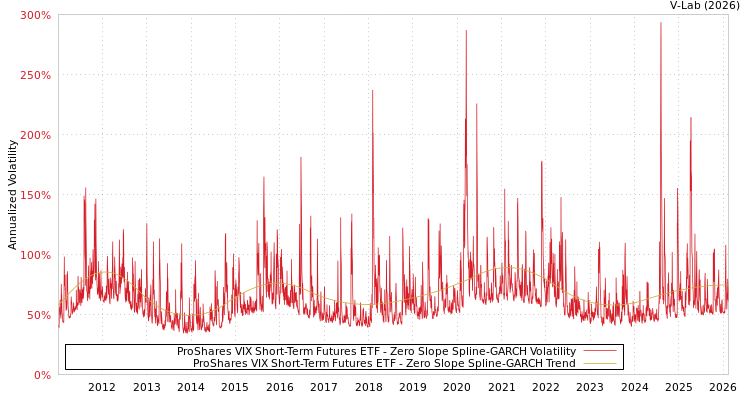 graph of ProShares VIX Short-Term Futures ETF S0GARCH