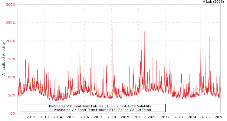graph of ProShares VIX Short-Term Futures ETF SGARCH