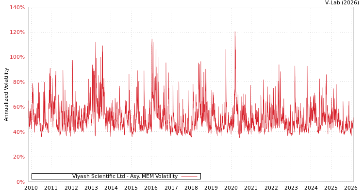 graph of Viyash Scientific Ltd AMEM