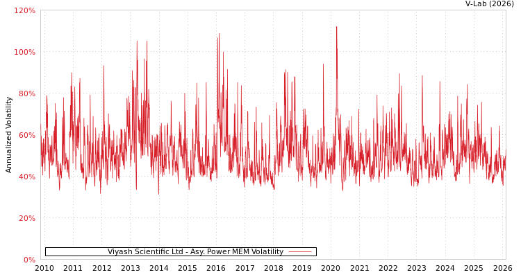 graph of Viyash Scientific Ltd APMEM