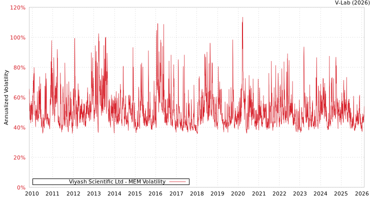 graph of Viyash Scientific Ltd MEM