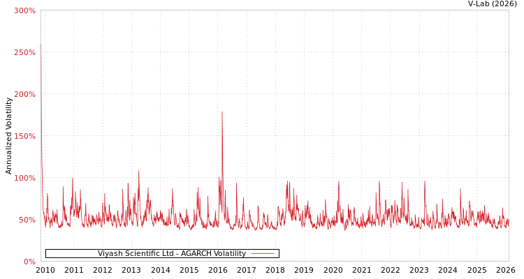 graph of Viyash Scientific Ltd AGARCH