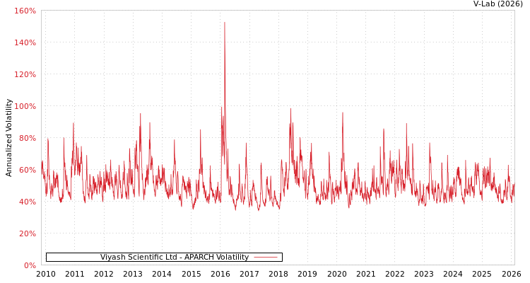 graph of Viyash Scientific Ltd APARCH