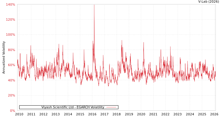 graph of Viyash Scientific Ltd EGARCH