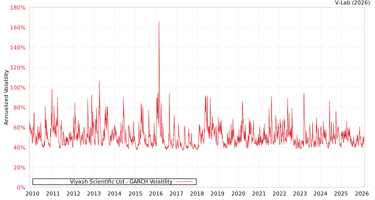 graph of Viyash Scientific Ltd GARCH
