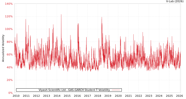 graph of Viyash Scientific Ltd GAS-GARCH-T