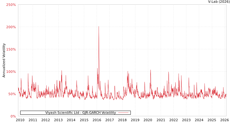 graph of Viyash Scientific Ltd GJR-GARCH