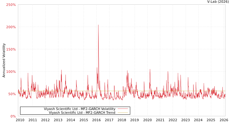 graph of Viyash Scientific Ltd MF2-GARCH