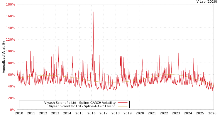 graph of Viyash Scientific Ltd SGARCH