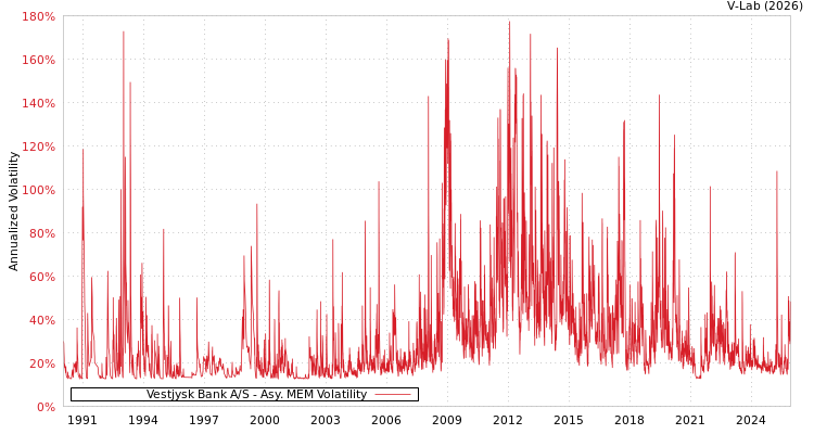 graph of Vestjysk Bank A/S AMEM