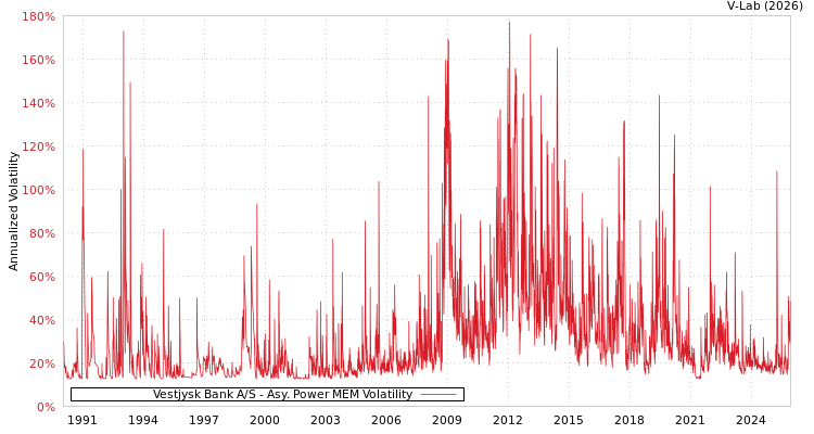 graph of Vestjysk Bank A/S APMEM