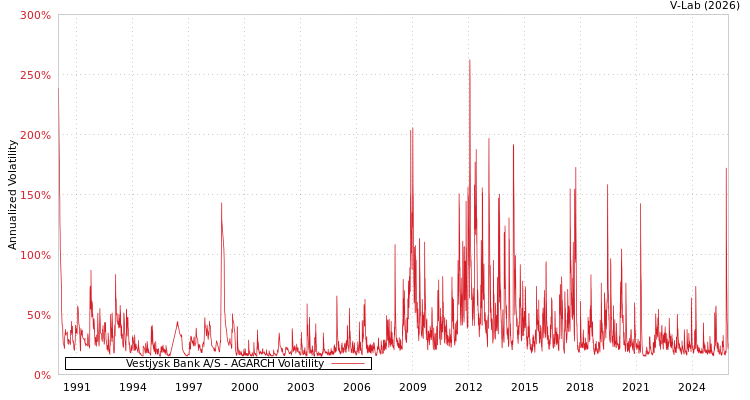 graph of Vestjysk Bank A/S AGARCH