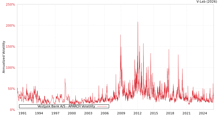 graph of Vestjysk Bank A/S APARCH