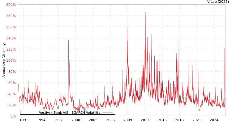 graph of Vestjysk Bank A/S EGARCH