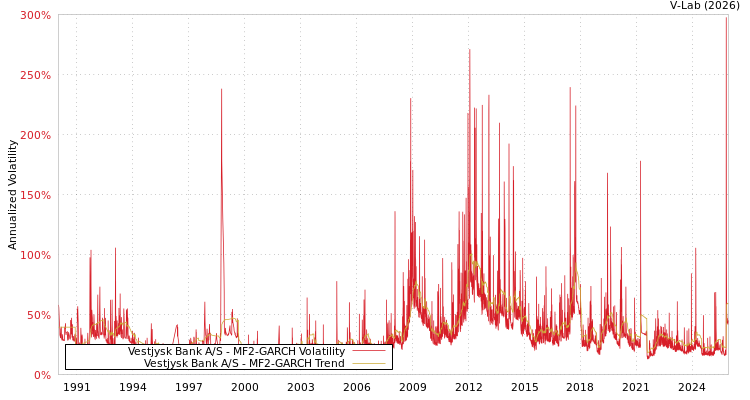 graph of Vestjysk Bank A/S MF2-GARCH