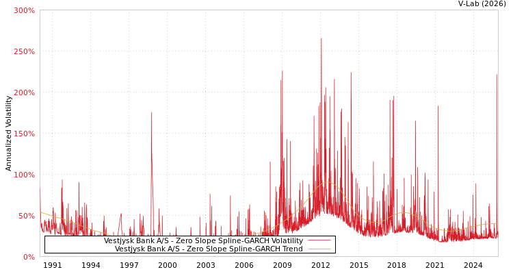 graph of Vestjysk Bank A/S S0GARCH