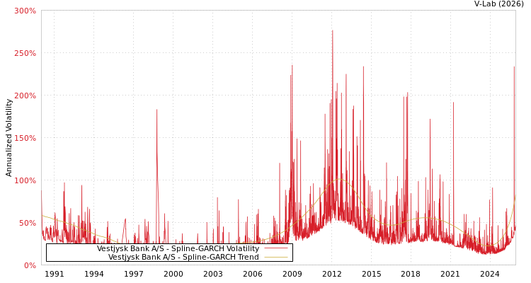 graph of Vestjysk Bank A/S SGARCH