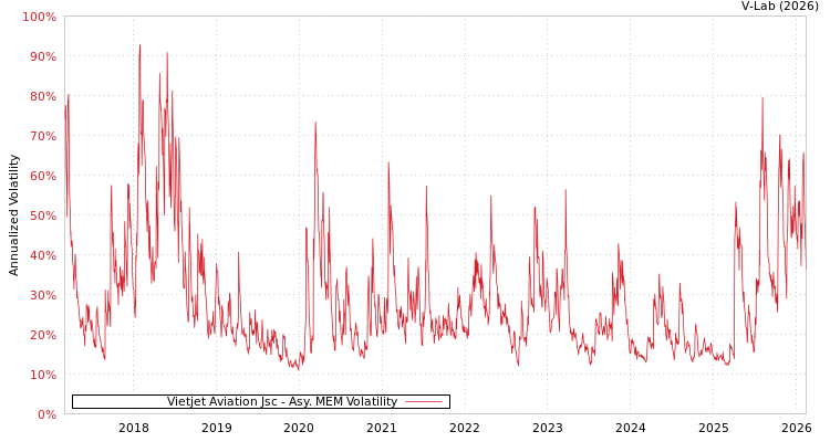 graph of Vietjet Aviation Jsc AMEM