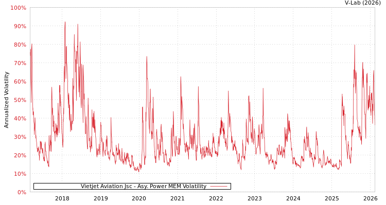 graph of Vietjet Aviation Jsc APMEM