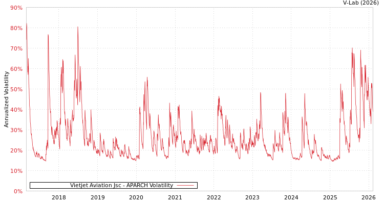 graph of Vietjet Aviation Jsc APARCH