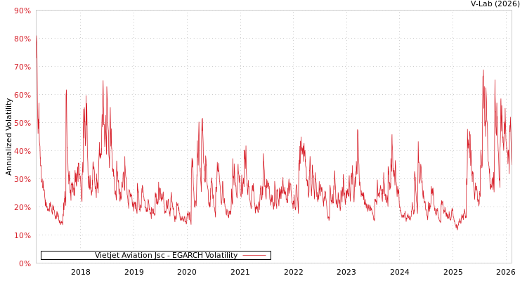 graph of Vietjet Aviation Jsc EGARCH