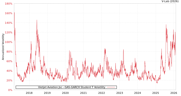 graph of Vietjet Aviation Jsc GAS-GARCH-T