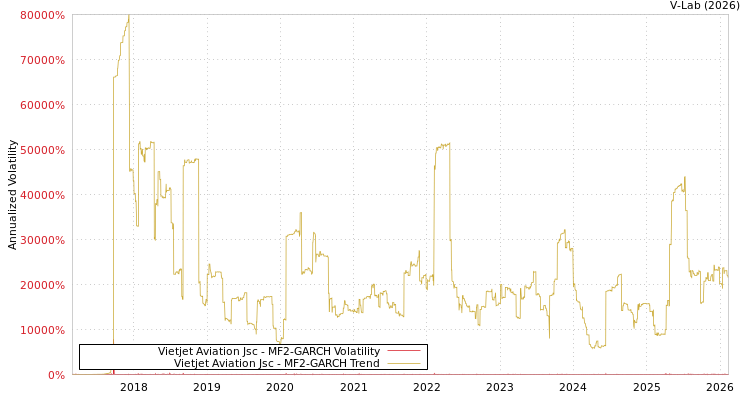 graph of Vietjet Aviation Jsc MF2-GARCH