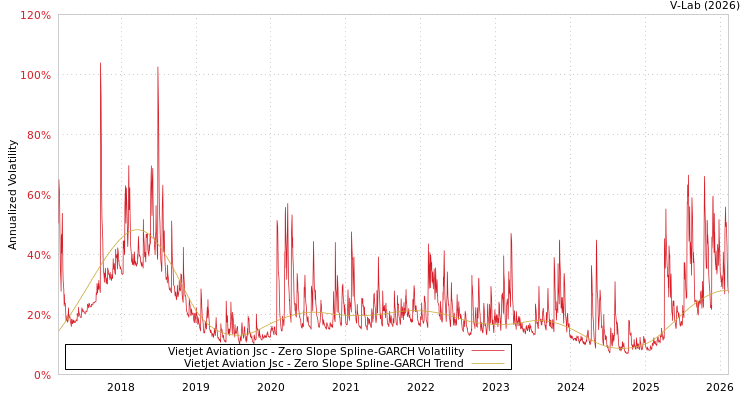 graph of Vietjet Aviation Jsc S0GARCH