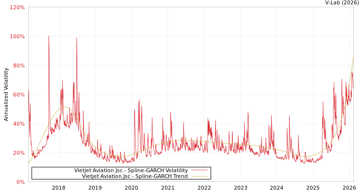 graph of Vietjet Aviation Jsc SGARCH
