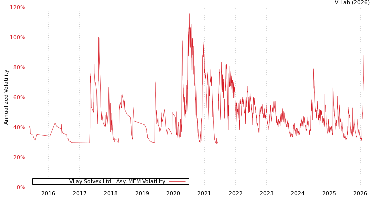graph of Vijay Solvex Ltd AMEM