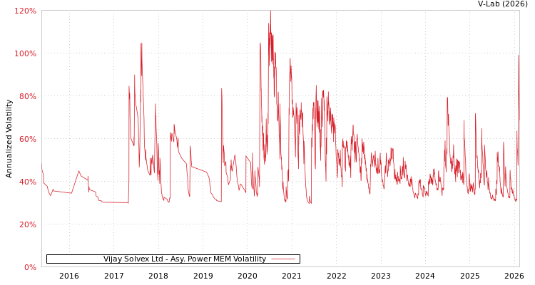 graph of Vijay Solvex Ltd APMEM