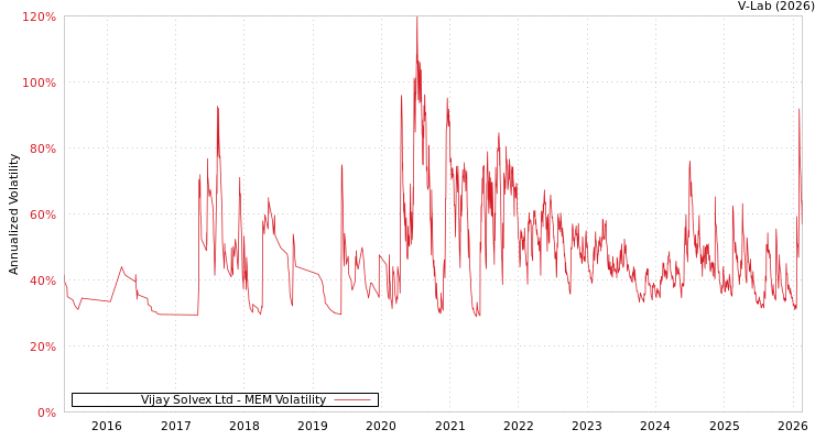 graph of Vijay Solvex Ltd MEM