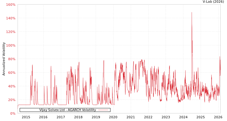 graph of Vijay Solvex Ltd AGARCH