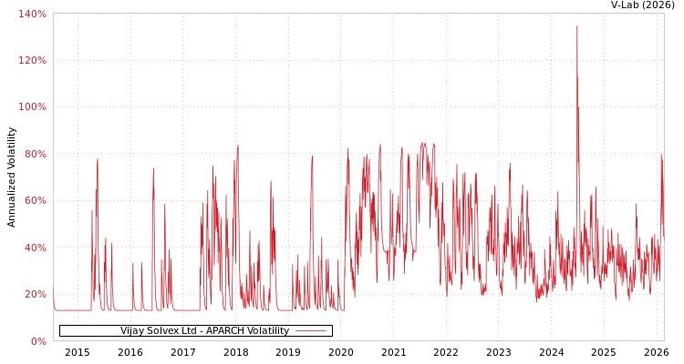graph of Vijay Solvex Ltd APARCH