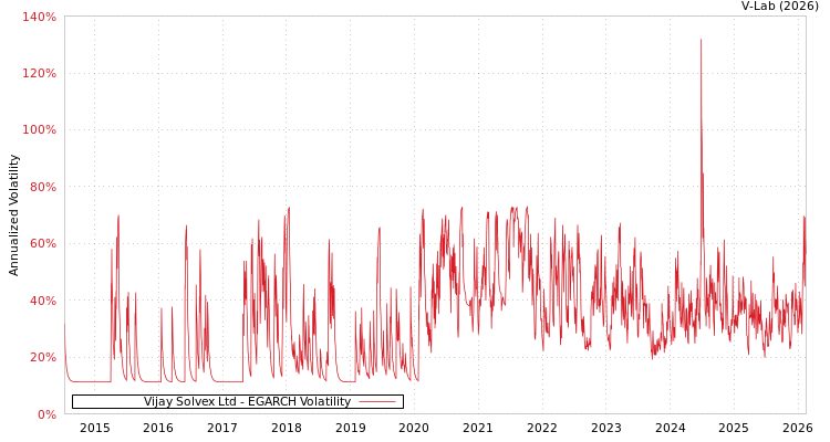 graph of Vijay Solvex Ltd EGARCH
