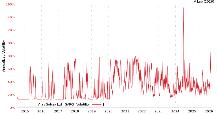 graph of Vijay Solvex Ltd GARCH