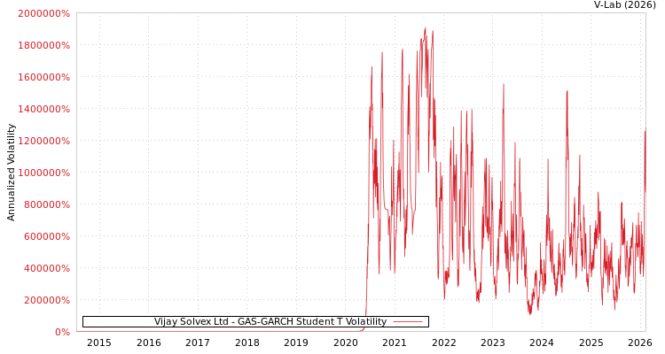 graph of Vijay Solvex Ltd GAS-GARCH-T