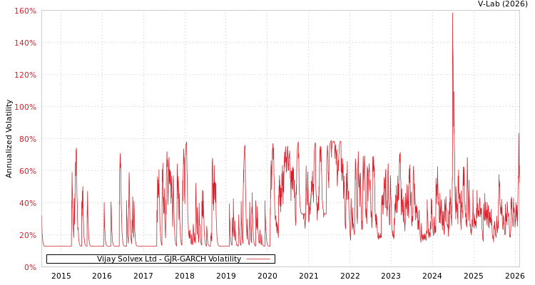 graph of Vijay Solvex Ltd GJR-GARCH