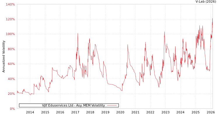 graph of Vjtf Eduservices Ltd AMEM