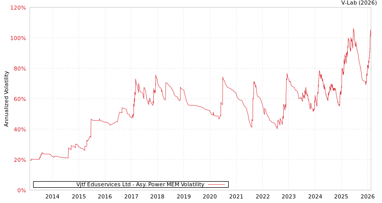graph of Vjtf Eduservices Ltd APMEM
